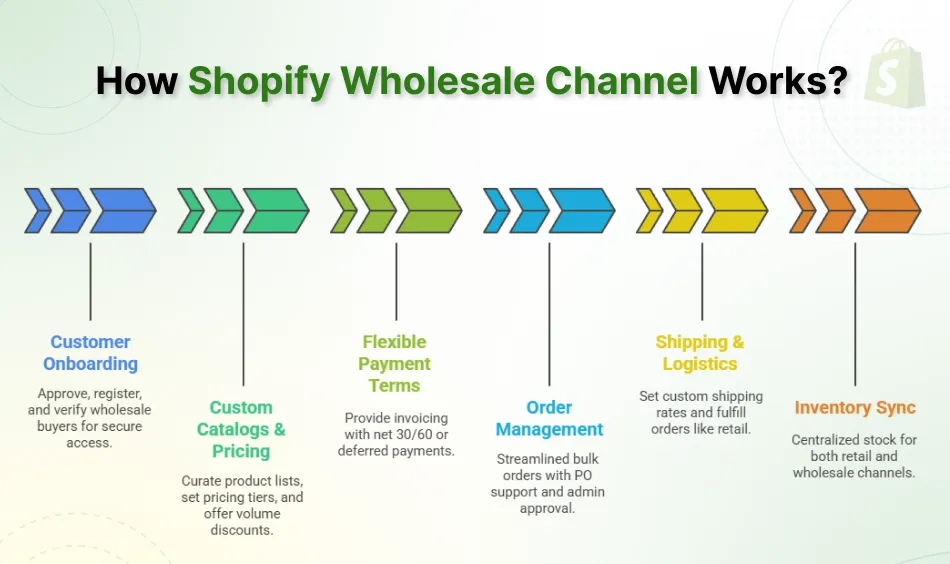 How Shopify Wholesale Channel Works
