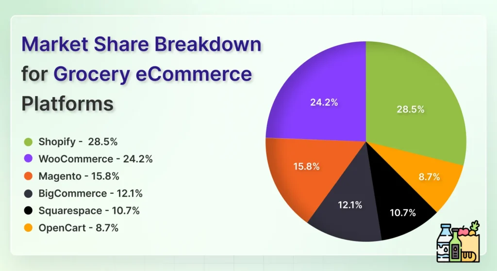 Market Shares for Grocery eCommerce Platforms