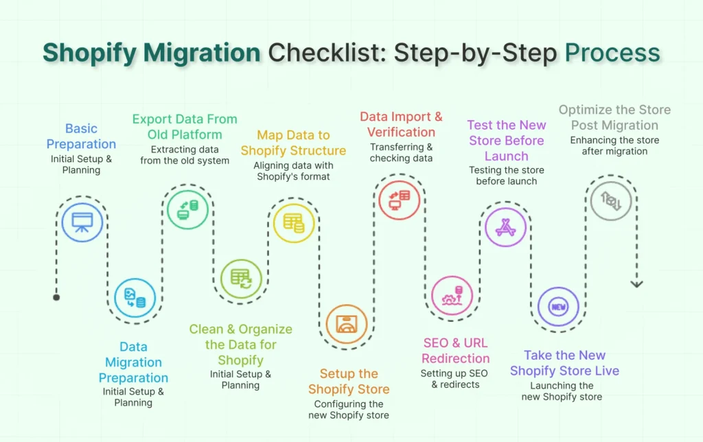 Shopify Migration Process