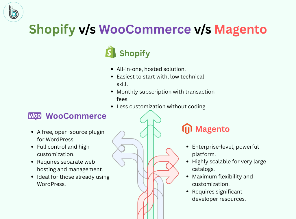 Shopify vs Woocommerce vs magento