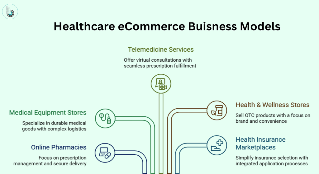 Healthcare eCommerce Buisness Models