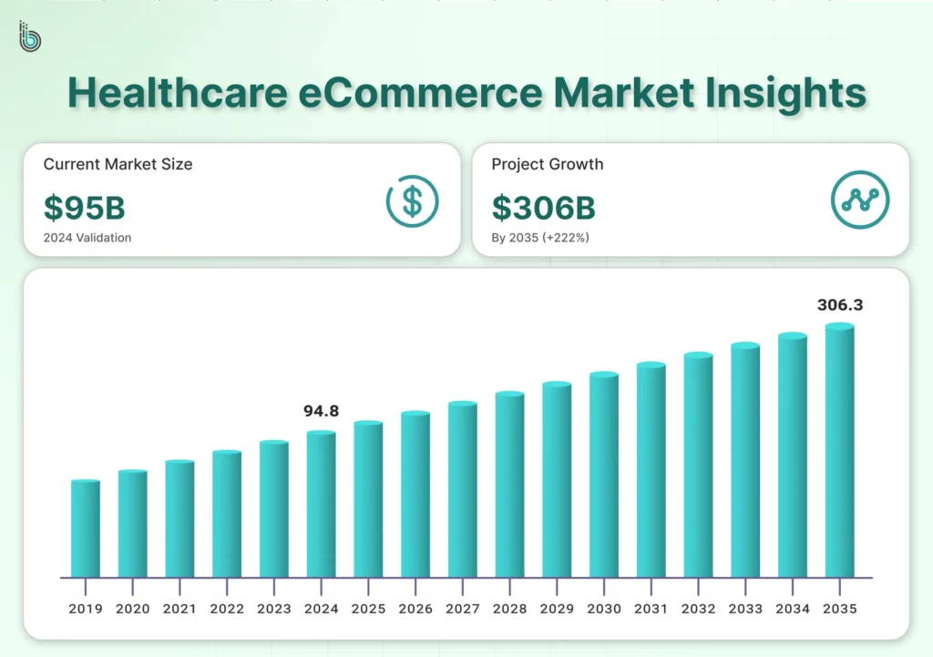 Healthcare eCommerce Market Insights