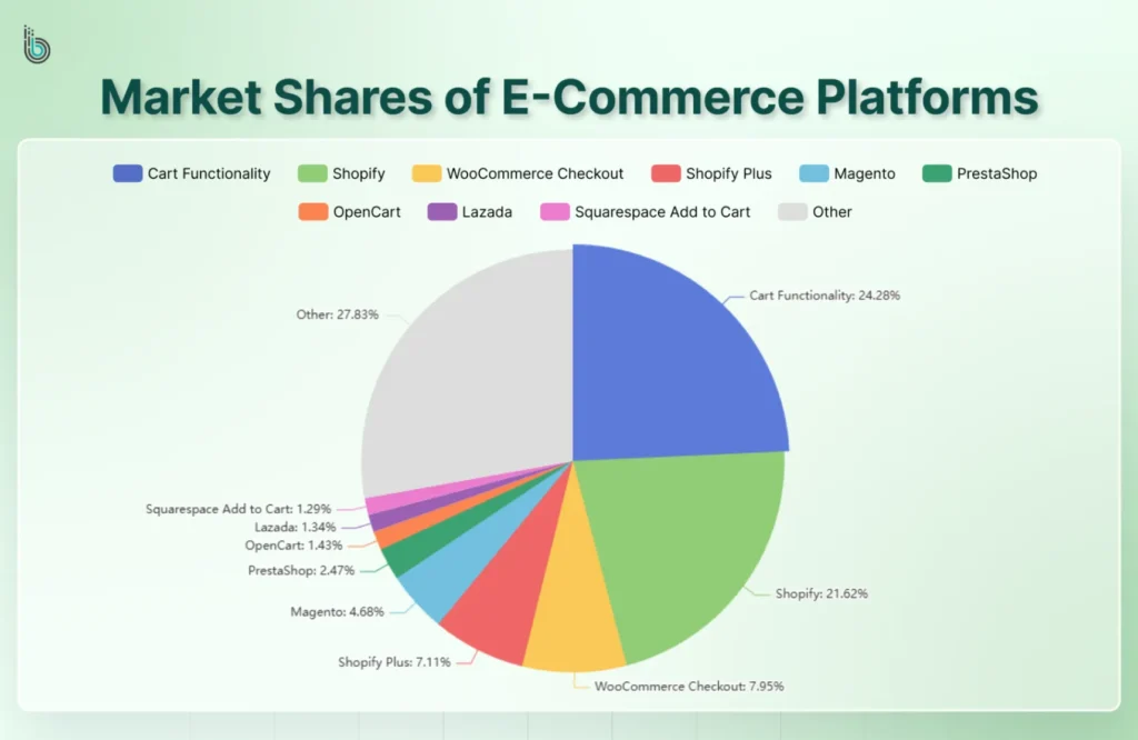 Market Shares of E-commerce Platforms