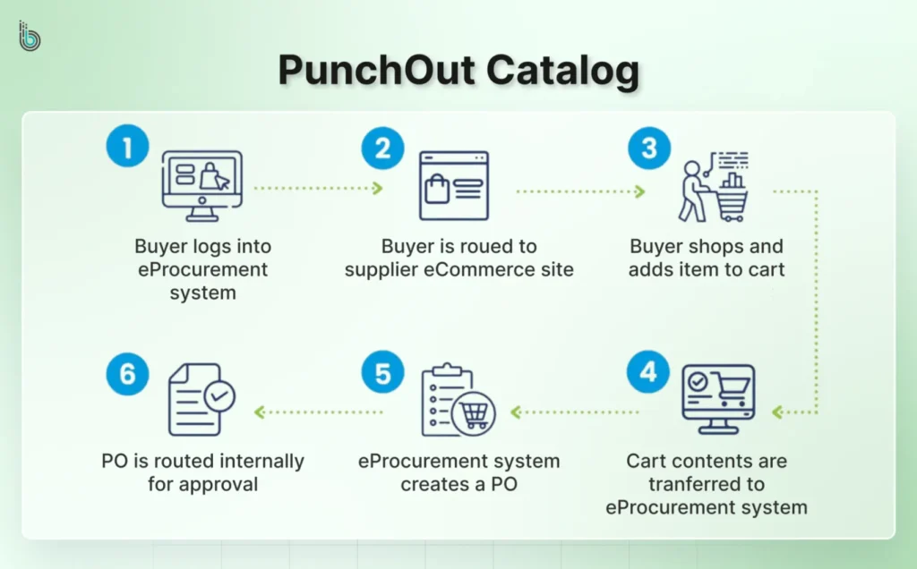 What is a PunchOut Catalog?