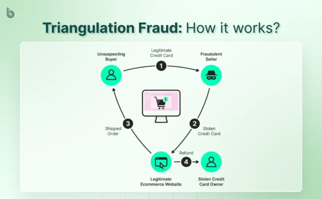 Triangulation Fraud