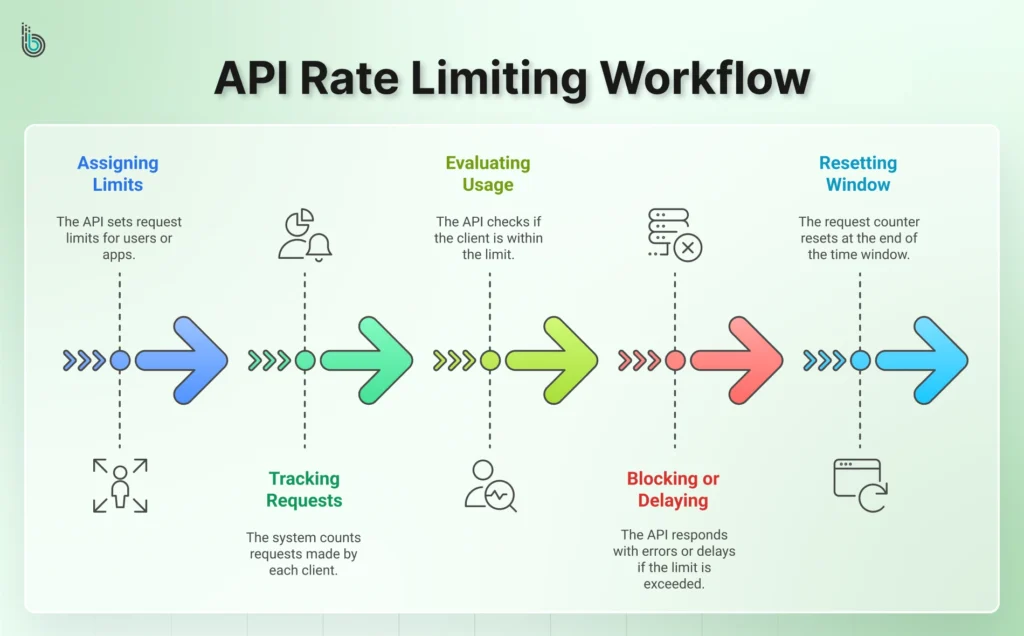 API Rate Limiting Workflow 