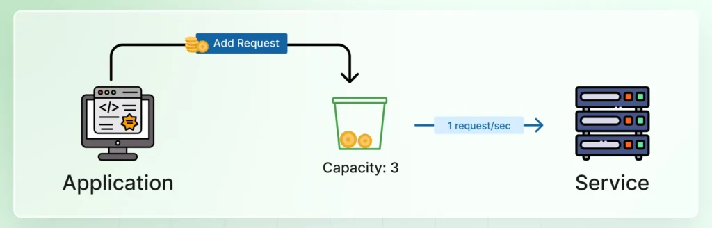 Leaky Bucket Add Request