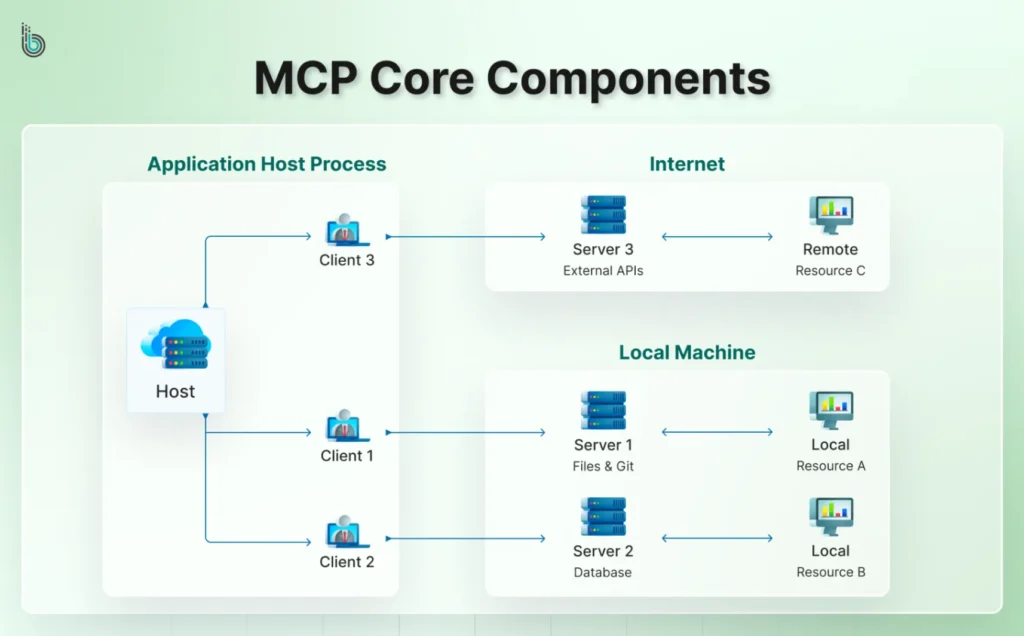 Core Components of MCP Architecture