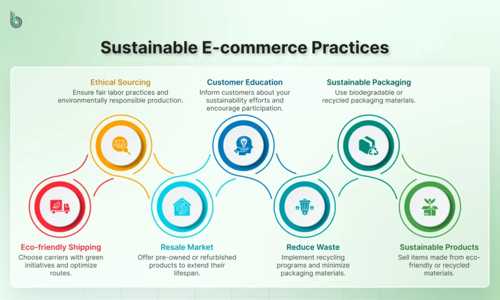 Building a Sustainable E-commerce Business