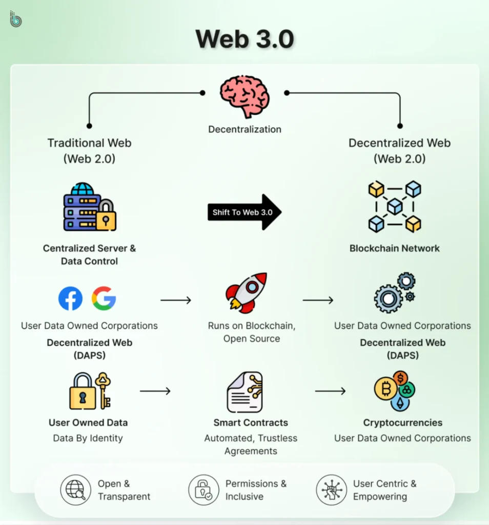 Web3.0