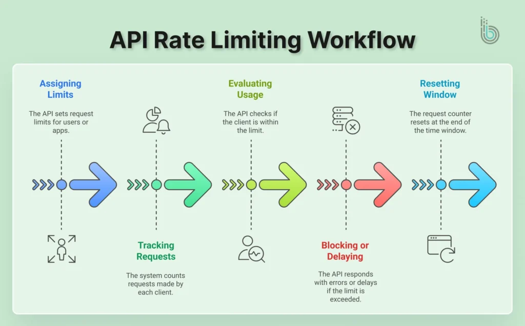 API Rate Limiting Workflow - new