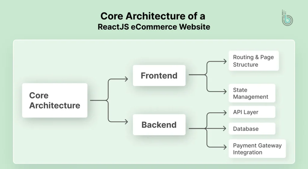 Core Architecture of a ReactJS eCommerce Website-new