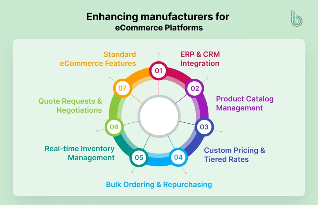 enhancing manufacture for ecommerce