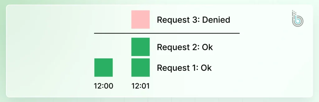 Fixed Window Counter (1)