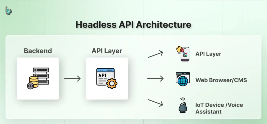How Headless API Architecture Works