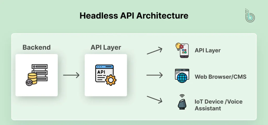Headless API 