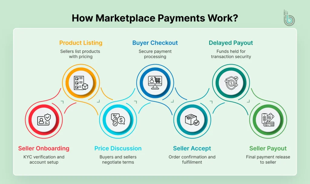 How Marketplace Payments Work new