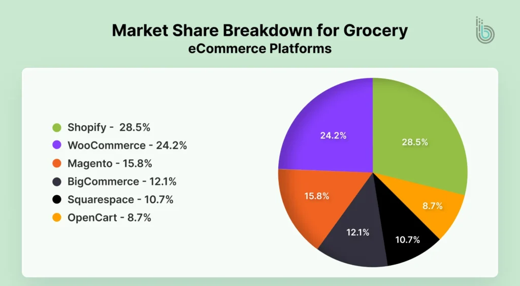 Market Share Breakdown for Grocery eCommerce Platforms-new