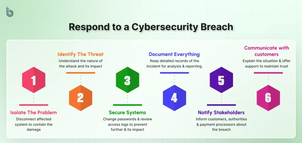 Respond to a Cybersecurity Breach