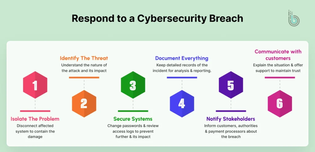 Respond to a Cybersecurity 