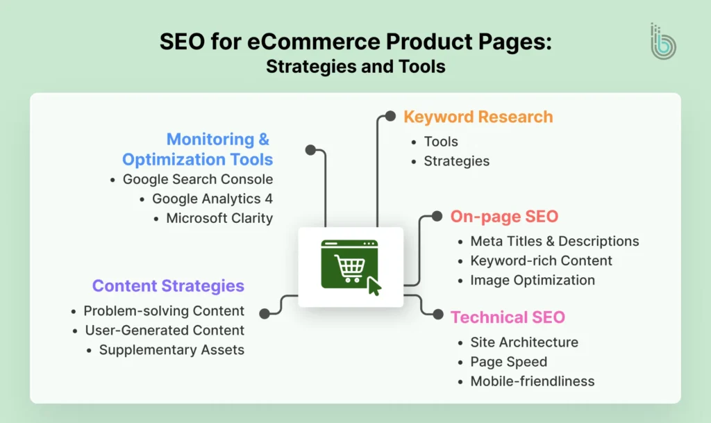 SEO for eCommerce Product Pages_ Strategies and Tools new