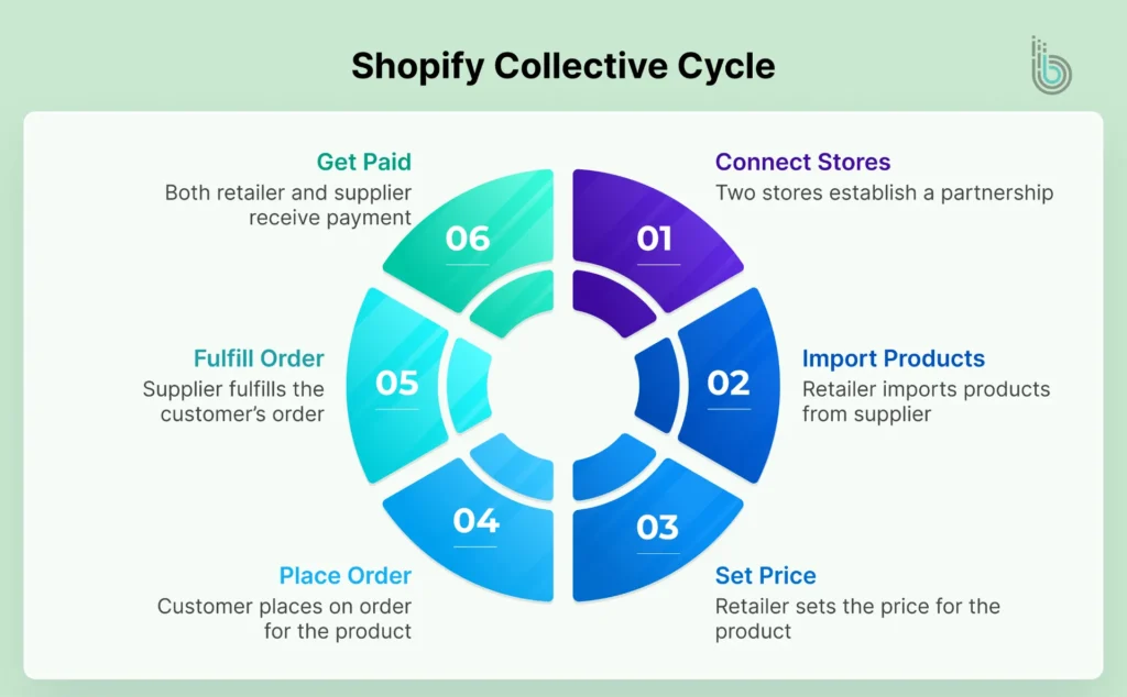 How Does Shopify Collective Work?