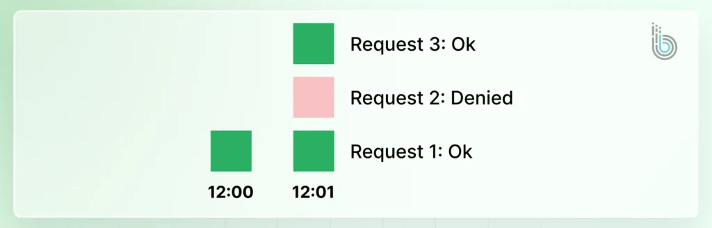 Sliding Window Log (1)