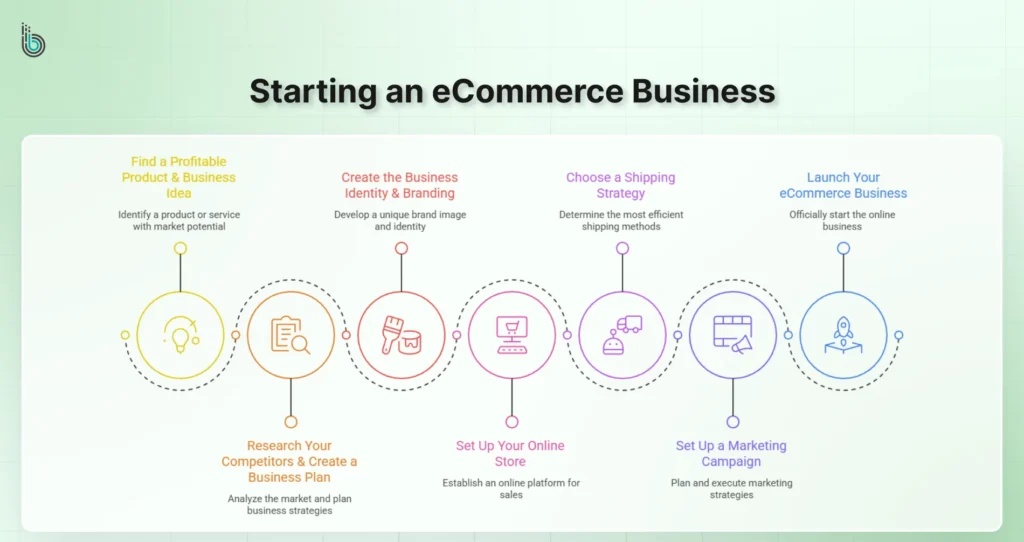 Starting eCommerce business
