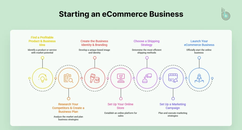 Starting an eCommerce Business - new