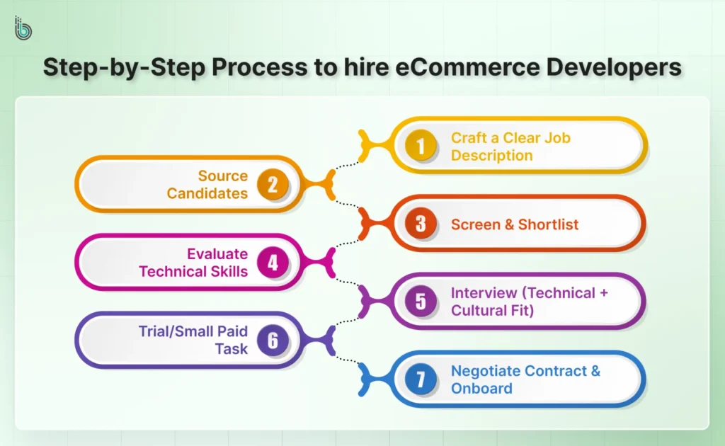 Step-by-Step Process to hire eCommerce Developers
