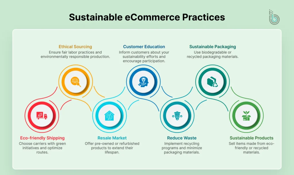 Sustainable eCommerce Practices-new