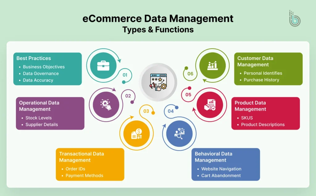 Types of eCommerce Data Management
