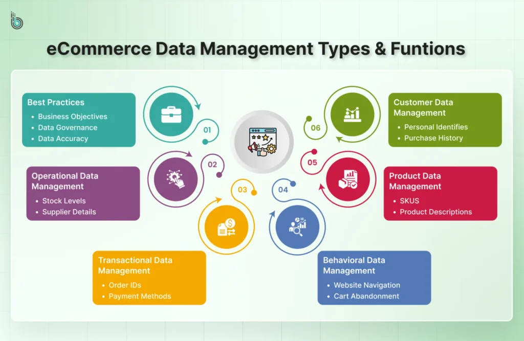 eCommerce data management types and function