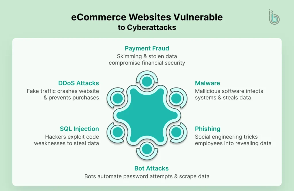 Websites Vulnerable to Cyberattacks