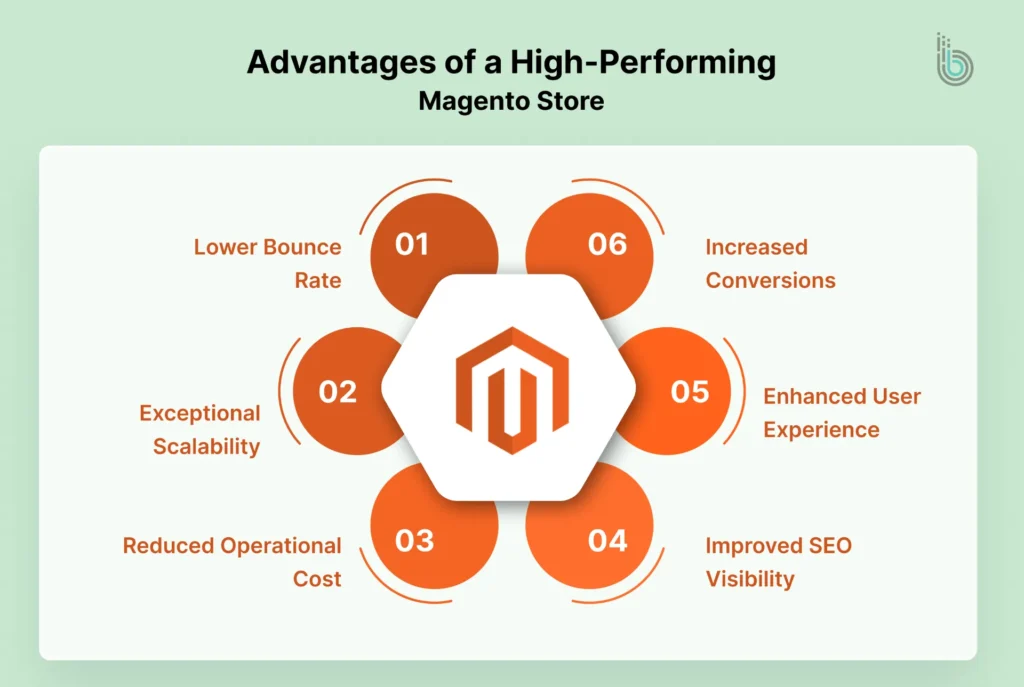 Advantages of a High-Performing Magento Store