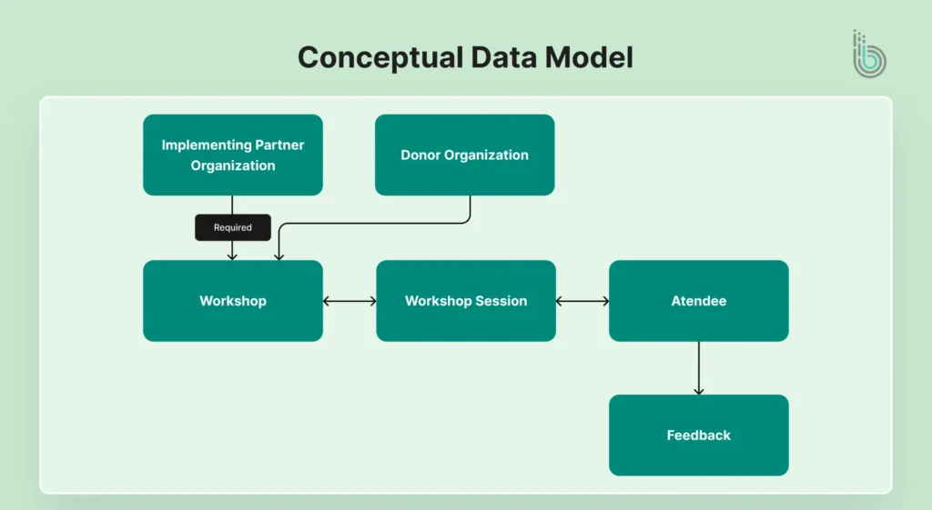 Conceptual Data Model