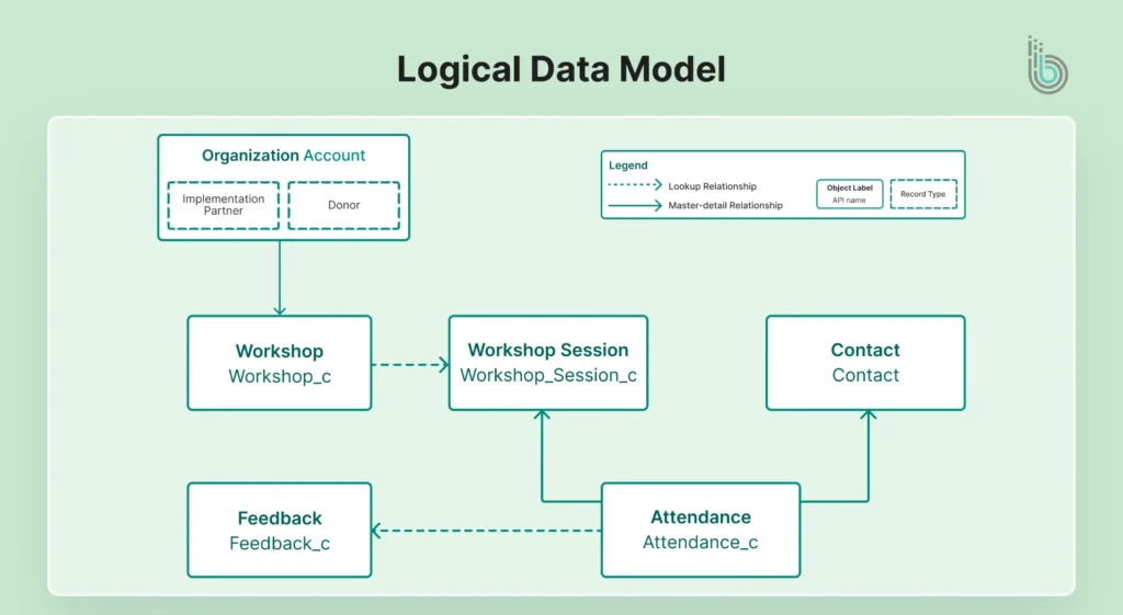 Logical Data Model