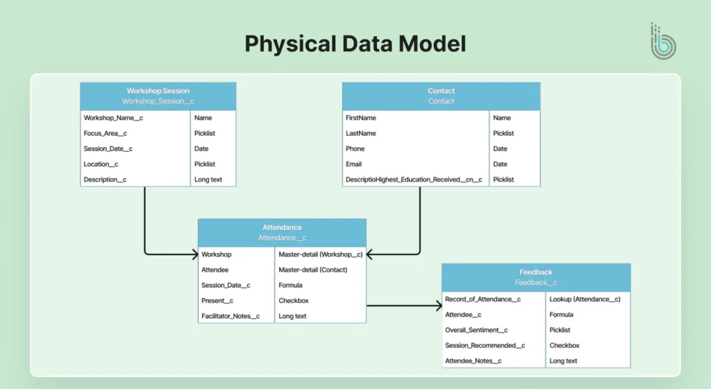 Physical Data Model