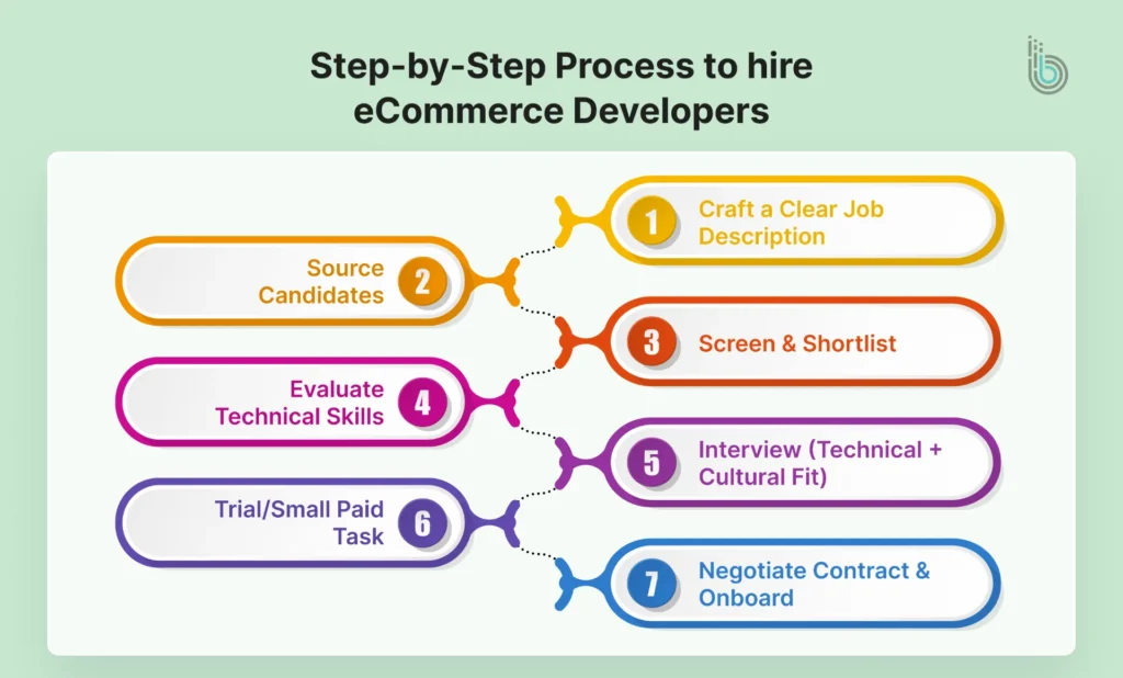 Step-by-Step-Process-to-hire-eCommerce-Developers-1