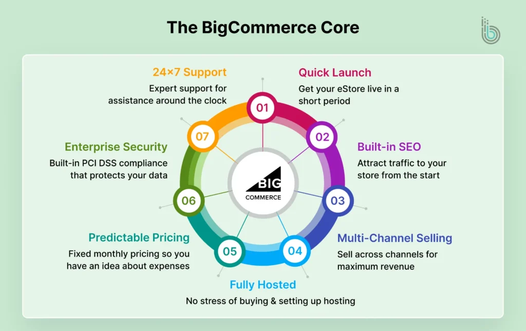 The BigCommerce Core