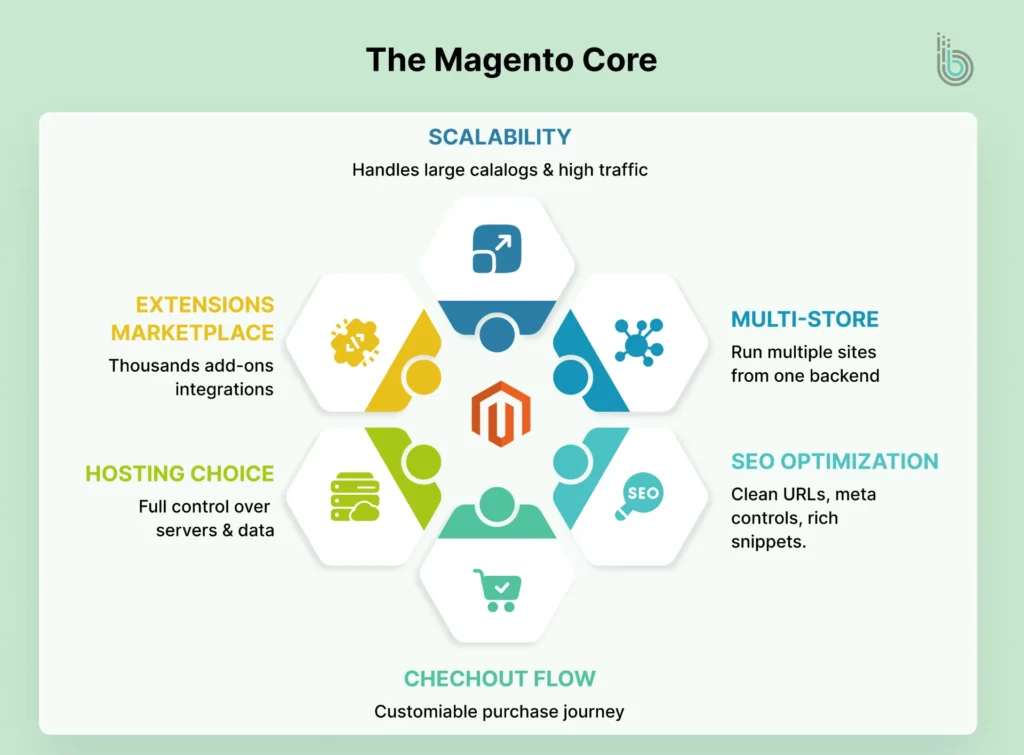 Magento Overview