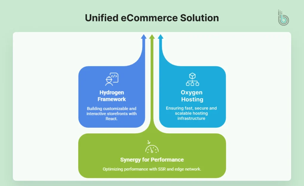Unified eCommerce Solution