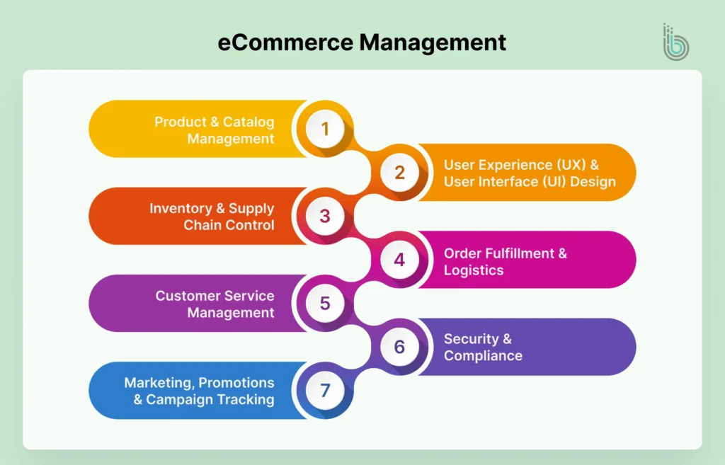 eCommerce Management