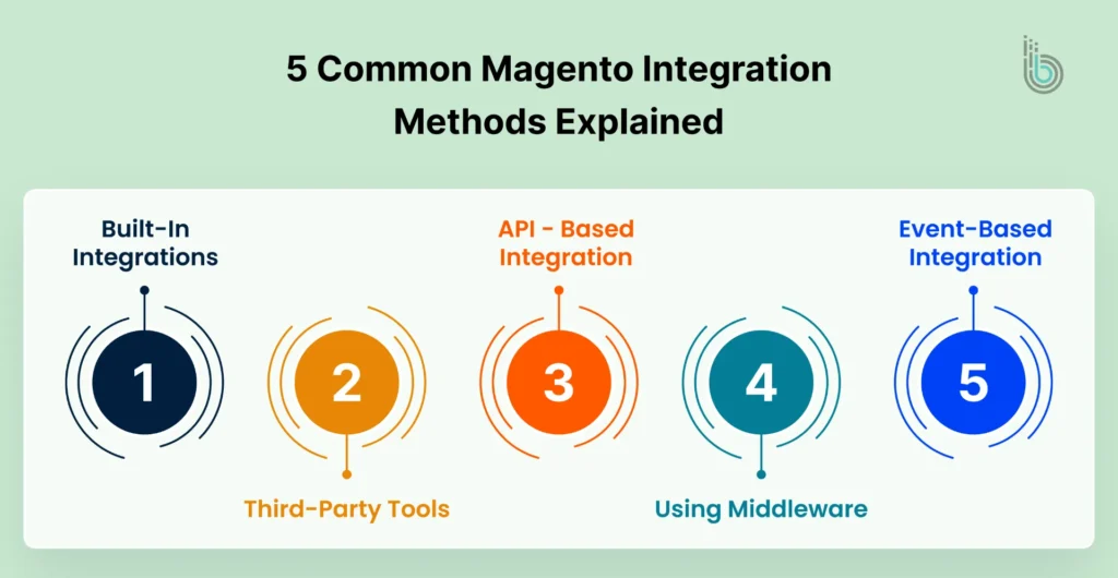 5 Common Magento Integration Methods
