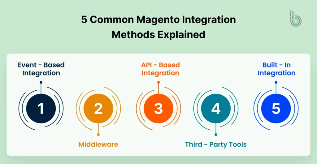 Magento Integration Methods