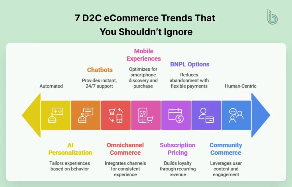 7 D2C eCommerce Trends That You Shouldn’t Ignore