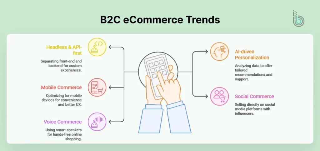 B2C eCommerce Trends