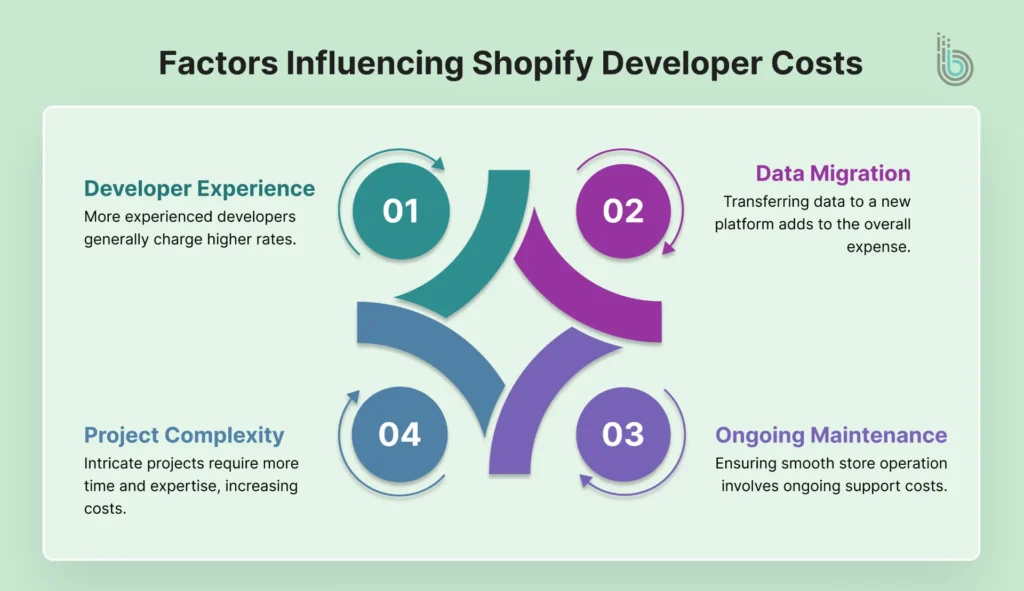 Factors Influencing Shopify Developer Costs
