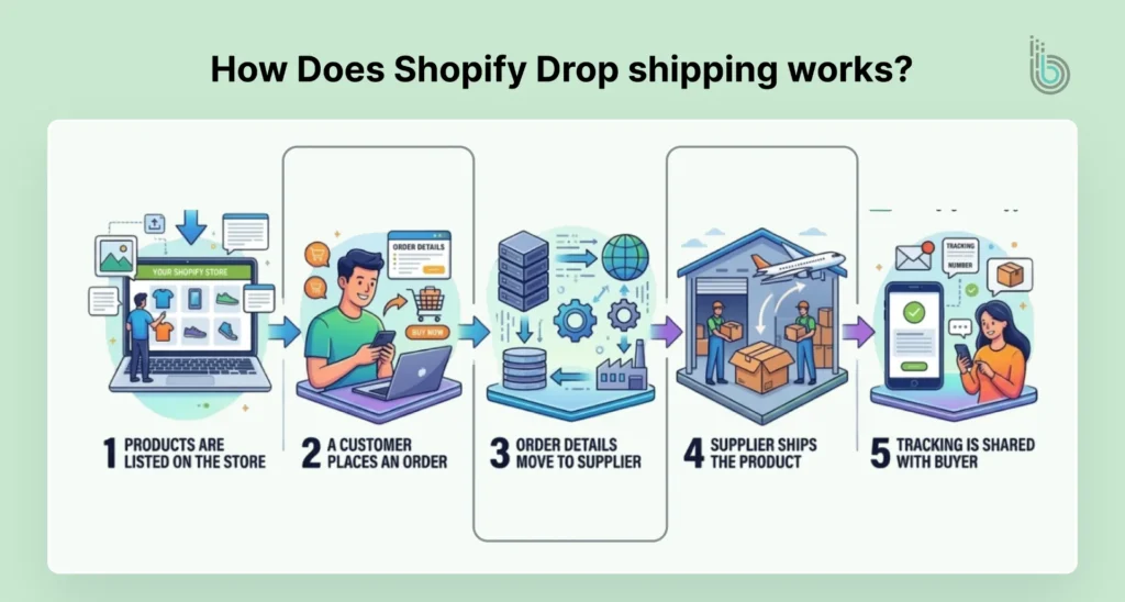 How Does Shopify Dropshipping Works