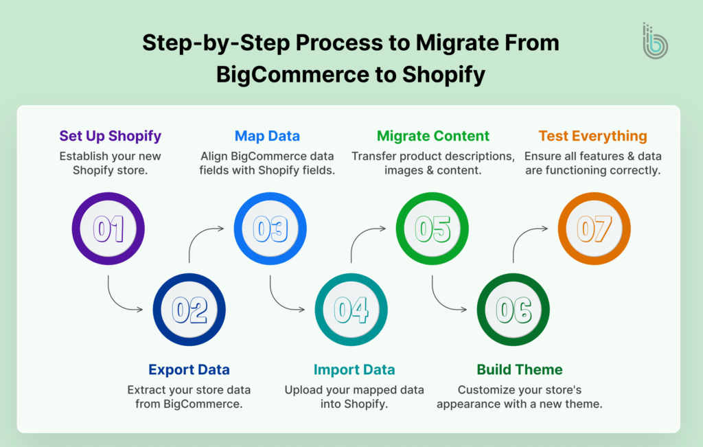 Step-by-Step Process to Migrate From BigCommerce to Shopify
